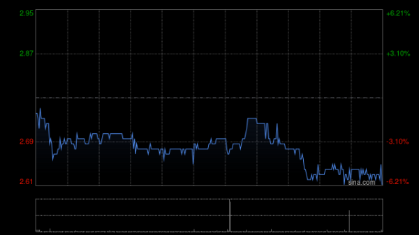国锐生活完成收购北京春雨天下软件已发行股本总额约78.3%