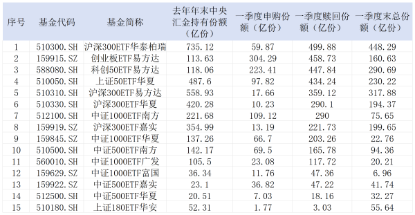 一季度核心宽基申赎数据曝光，“国家队”动向大揭秘
