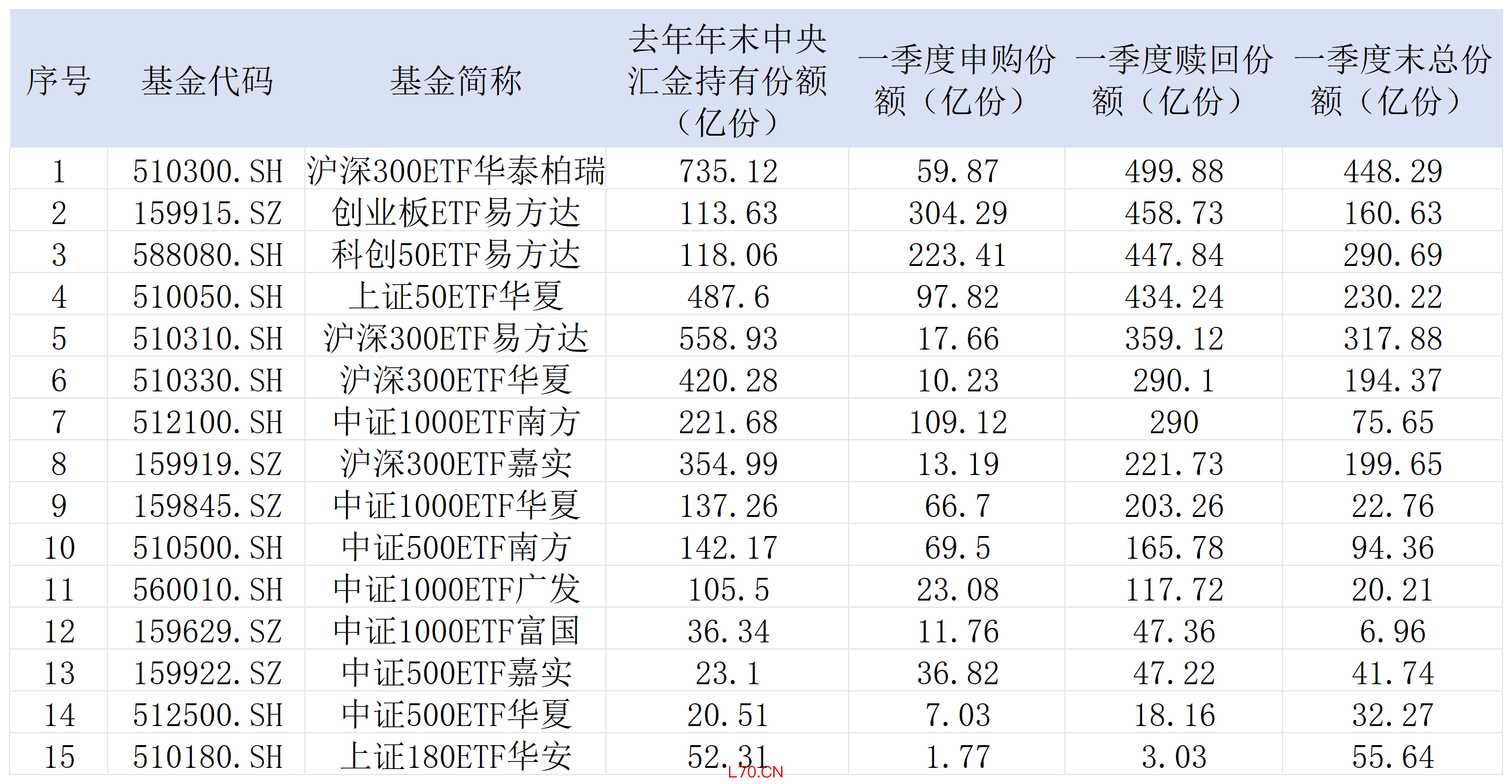 表：一季度多只核心宽基申赎明细&nbsp; &nbsp; &nbsp; 来源：基金季报 界面新闻整理