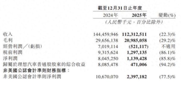 海量财经丨理想汽车全年净利11亿下滑85.8%，2026年聚焦AI与出海