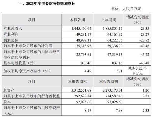 浦东建设发业绩快报，区域市场承压、施工工作量减少，公司2025年净利降4成