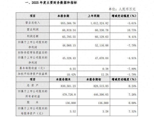 关店保利润难掩主业颓势，红旗连锁百亿元营收失守，净利连降两年，遭大股东永辉超市持续减持