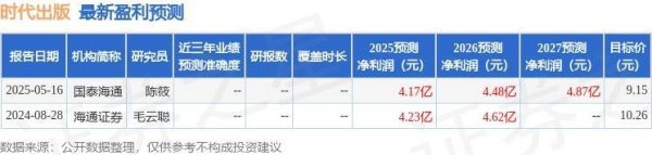 时代出版（600551）2025年年报简析：净利润同比增长2.56%，盈利能力上升
