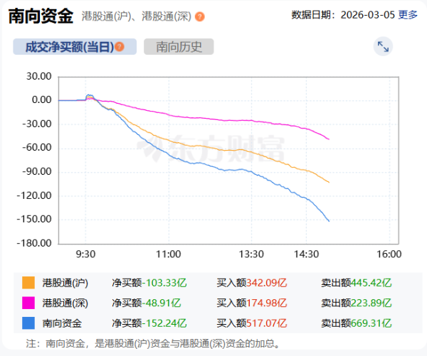 南向资金净卖出额达150亿港元