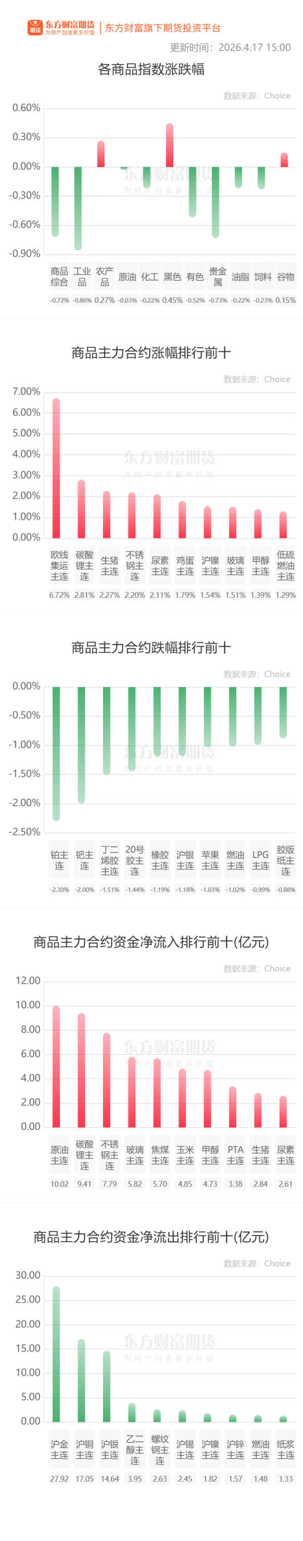 期市收评 | 商品期货涨多跌少 黑色系涨幅居前