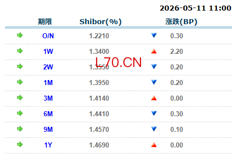 货币市场日报：5月11日