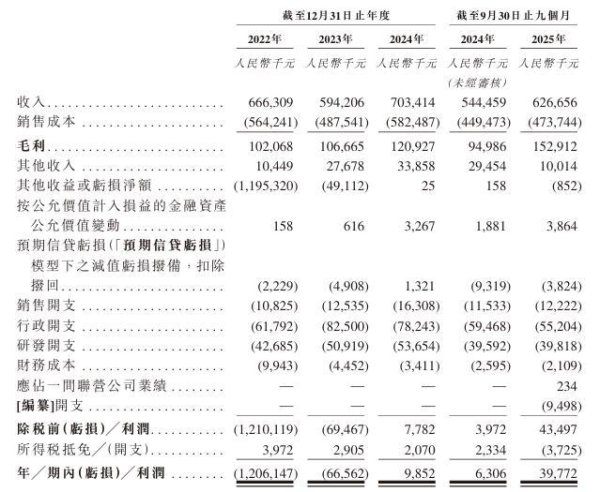 IPO雷达｜安徽希磁再递表港交所，去年前9月净利暴增近10倍依赖非经收益，关联交易近年暴增