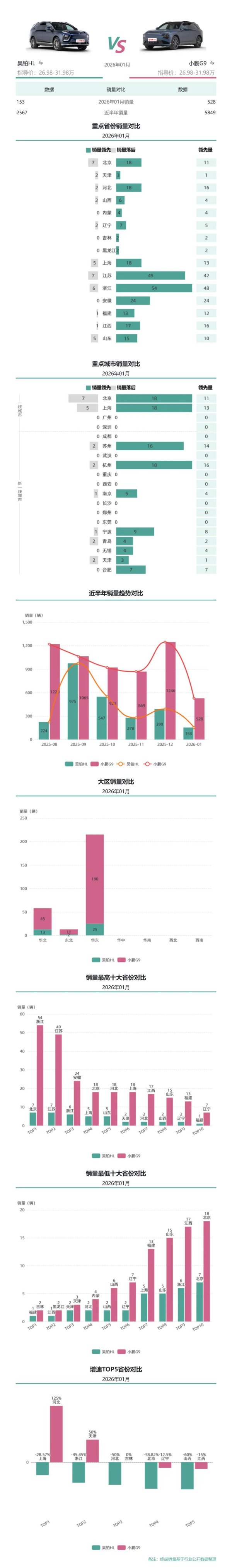 1月销量空间对比：昊铂HL对小鹏G9，终端销量让人意外