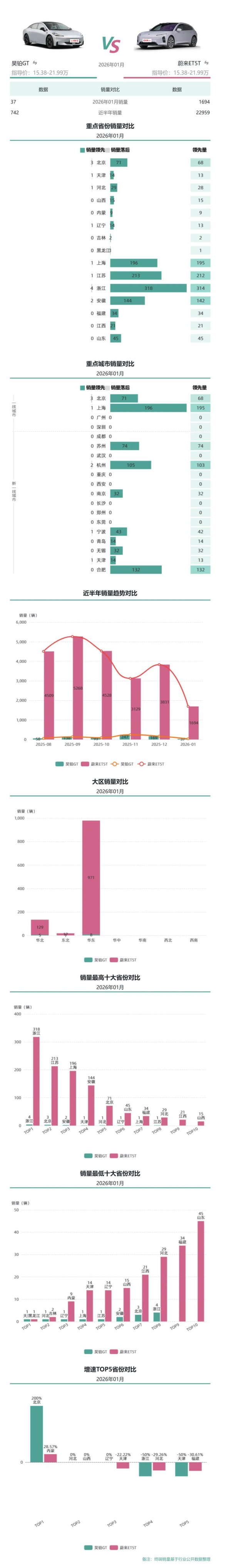 1月销量空间对比：蔚来ET5T稳坐主流，昊铂GT挤到边缘