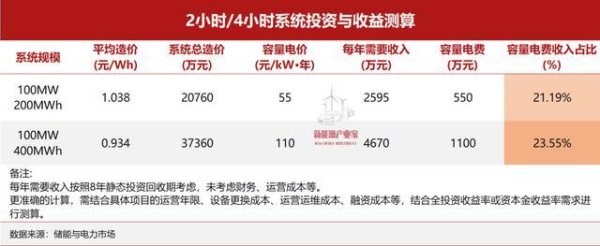 独立储能为什么很难赚到钱？