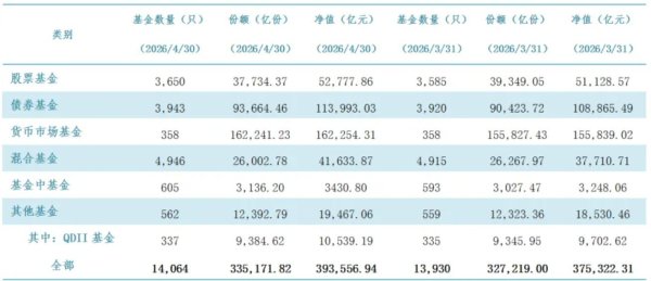 破39万亿！公募基金规模再创新高