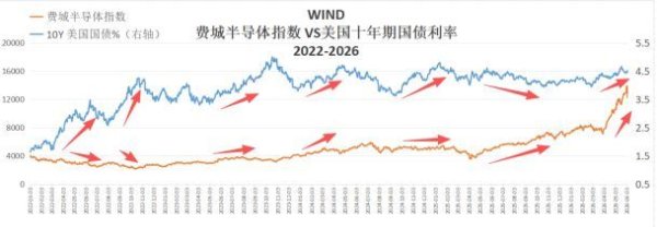 费城半导体指数重挫！美股科技牛市结束？——极简投研