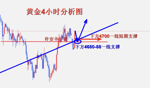 许安丰：5.12黄金日内操作策略，回踩探底把握反弹进场