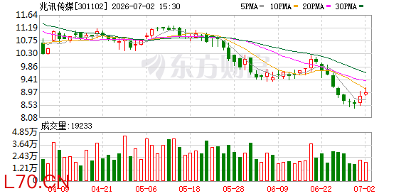兆讯传媒：截至6月30日公司股东人数为12099户