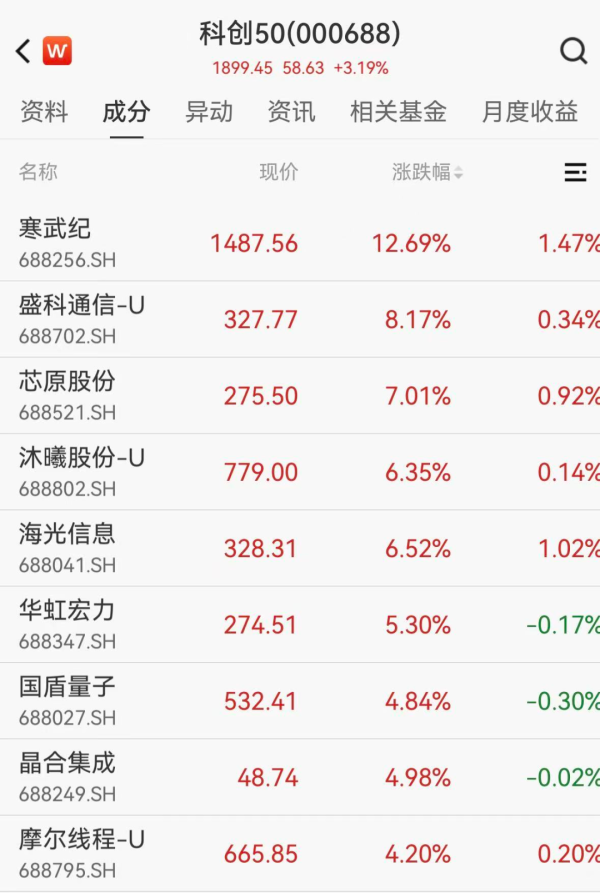 9300亿国产AI芯片巨头，飙涨12%创新高