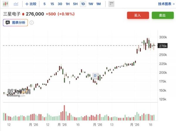 三星罢工危机暂解，加薪6.2%，芯片部门按业绩10.5%计提奖金