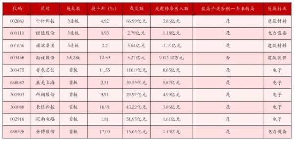 中材科技3连板，国家大基金持股概念涨幅居前
