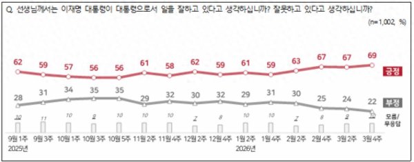 李在明支持率破纪录, 反对党不敢穿红色